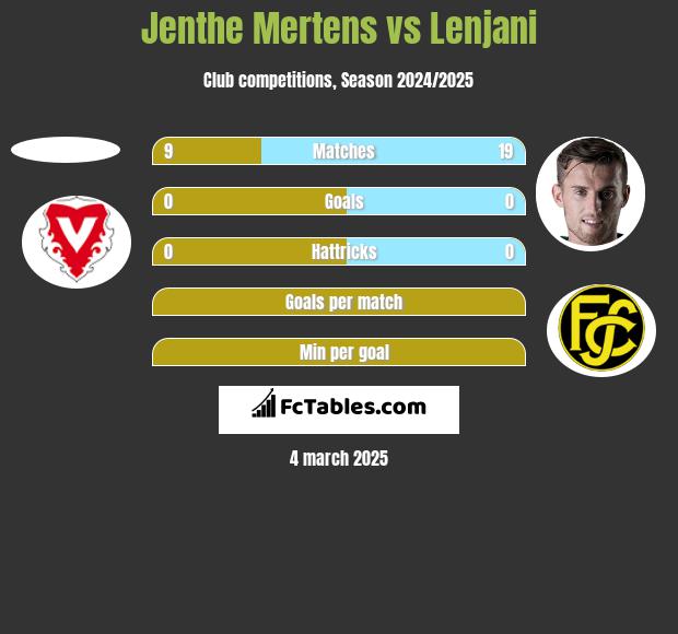 Jenthe Mertens vs Lenjani h2h player stats