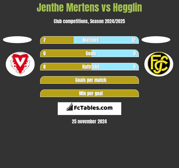 Jenthe Mertens vs Hegglin h2h player stats