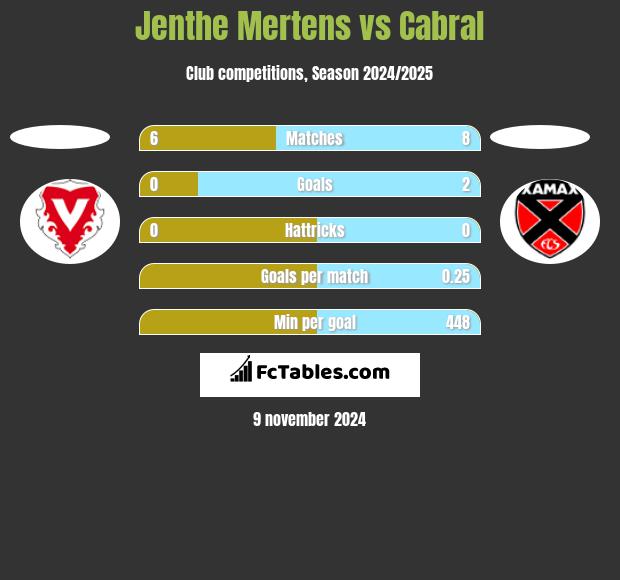 Jenthe Mertens vs Cabral h2h player stats