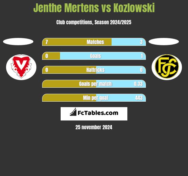 Jenthe Mertens vs Kozlowski h2h player stats