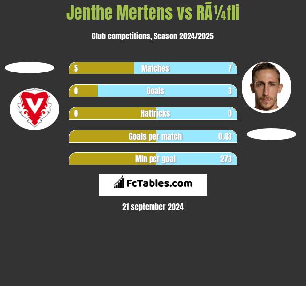 Jenthe Mertens vs RÃ¼fli h2h player stats