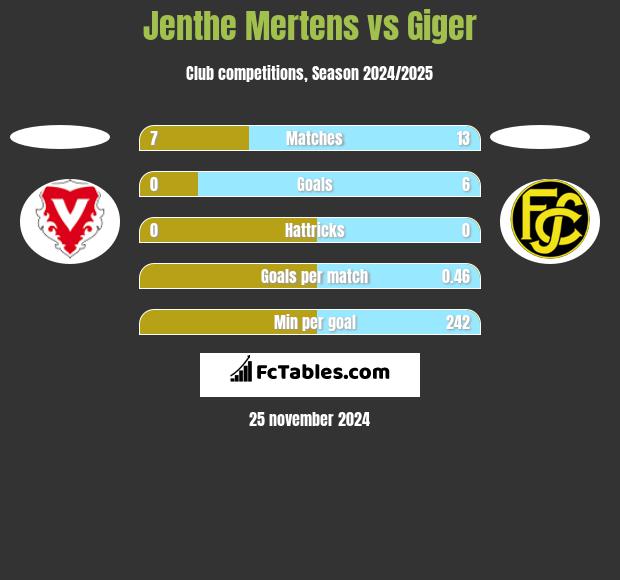 Jenthe Mertens vs Giger h2h player stats