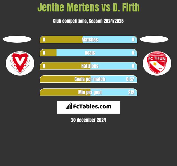 Jenthe Mertens vs D. Firth h2h player stats