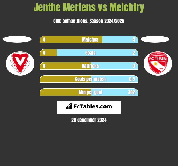 Jenthe Mertens vs Meichtry h2h player stats