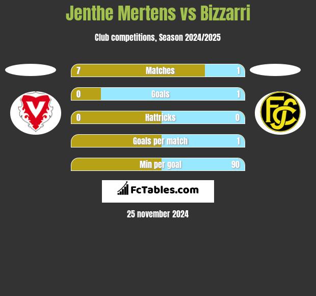 Jenthe Mertens vs Bizzarri h2h player stats