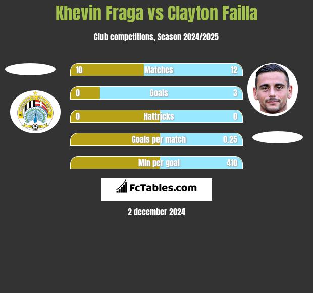 Khevin Fraga vs Clayton Failla h2h player stats