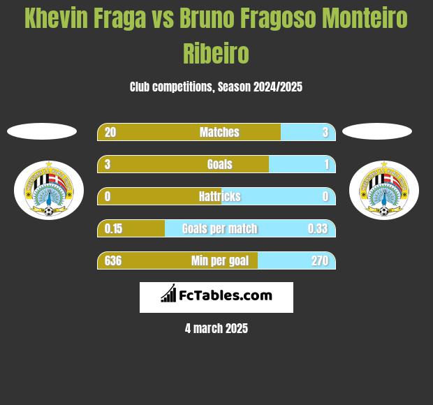 Khevin Fraga vs Bruno Fragoso Monteiro Ribeiro h2h player stats