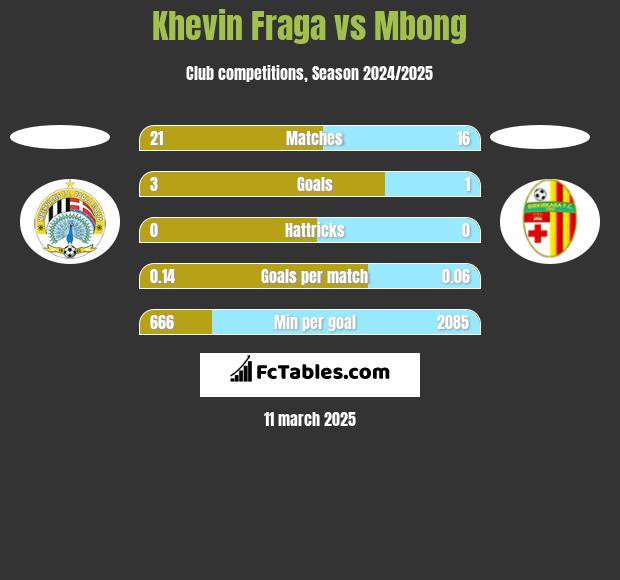 Khevin Fraga vs Mbong h2h player stats