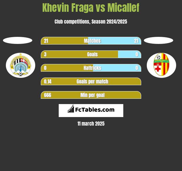 Khevin Fraga vs Micallef h2h player stats