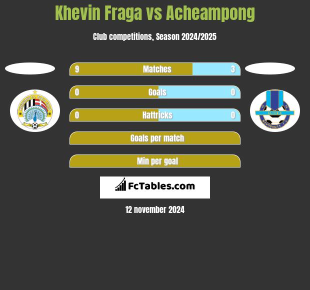 Khevin Fraga vs Acheampong h2h player stats