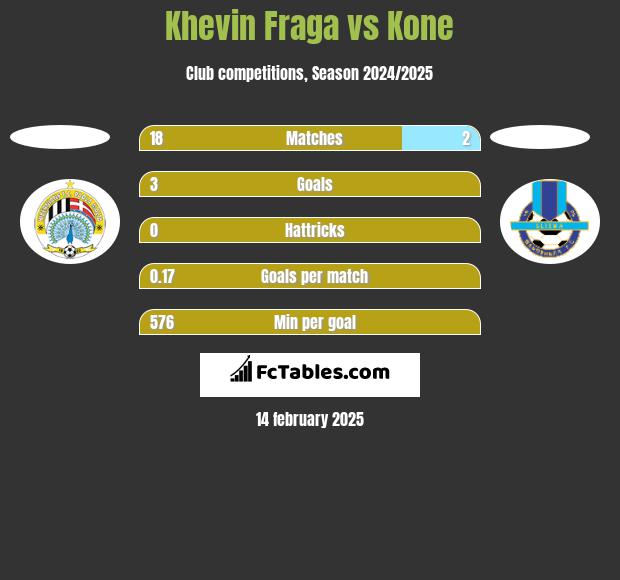 Khevin Fraga vs Kone h2h player stats