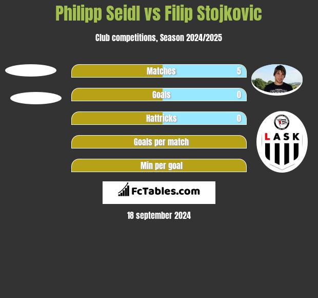 Philipp Seidl vs Filip Stojkovic h2h player stats