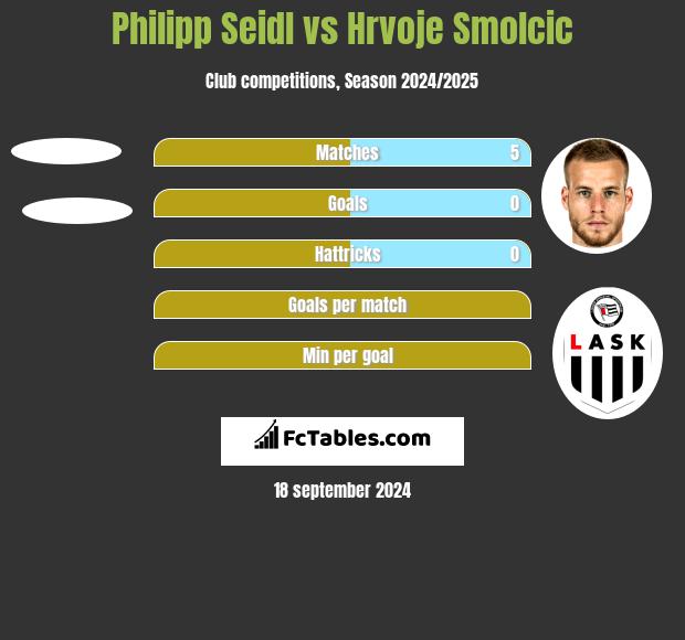 Philipp Seidl vs Hrvoje Smolcic h2h player stats