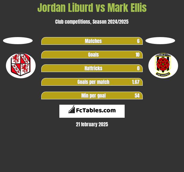 Jordan Liburd vs Mark Ellis h2h player stats