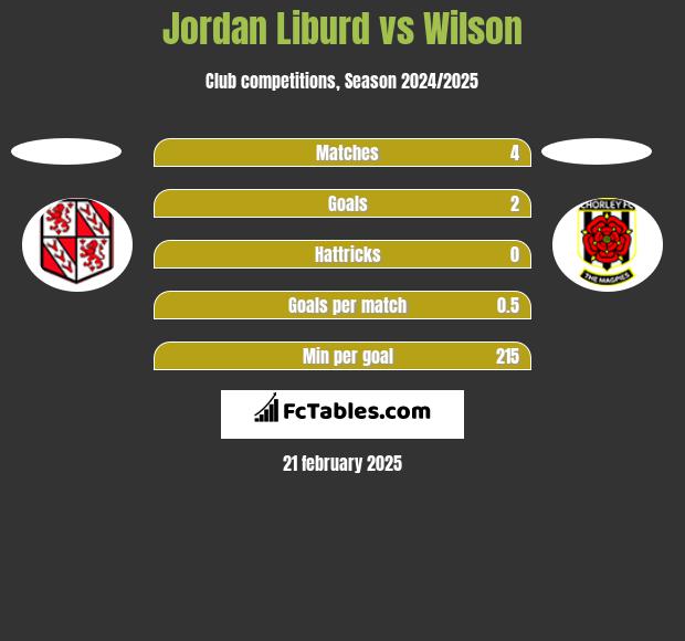 Jordan Liburd vs Wilson h2h player stats