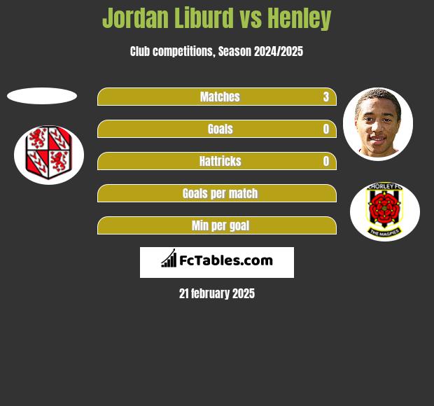 Jordan Liburd vs Henley h2h player stats