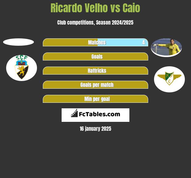 Ricardo Velho vs Caio h2h player stats