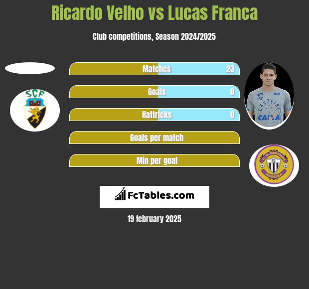 Ricardo Velho vs Lucas Franca h2h player stats