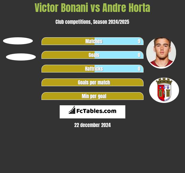 Victor Bonani vs Andre Horta h2h player stats