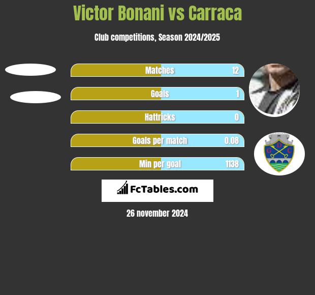 Victor Bonani vs Carraca h2h player stats