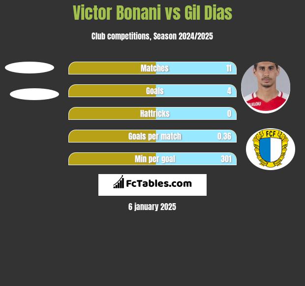 Victor Bonani vs Gil Dias h2h player stats