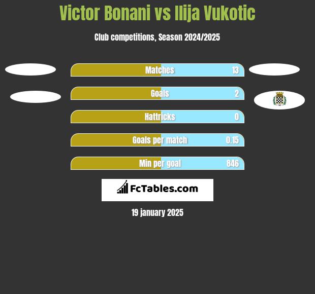 Victor Bonani vs Ilija Vukotic h2h player stats