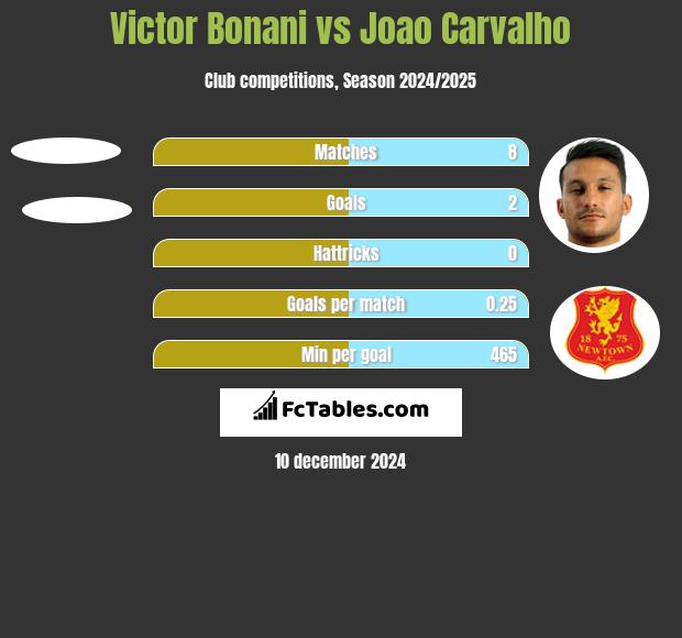 Victor Bonani vs Joao Carvalho h2h player stats