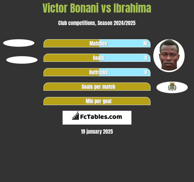 Victor Bonani vs Ibrahima h2h player stats