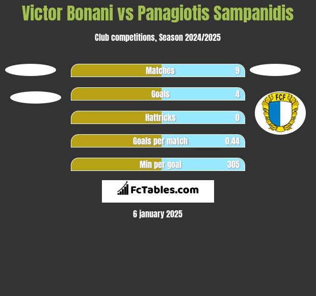 Victor Bonani vs Panagiotis Sampanidis h2h player stats