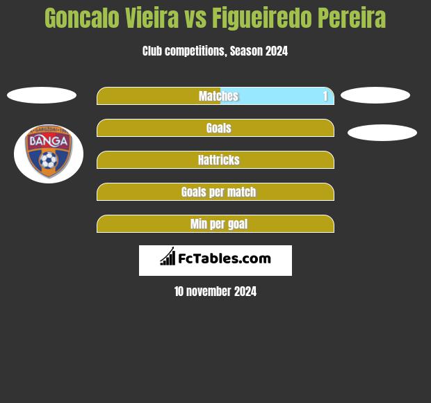 Goncalo Vieira vs Figueiredo Pereira h2h player stats