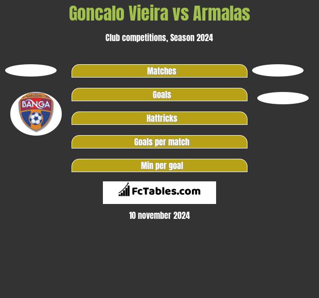 Goncalo Vieira vs Armalas h2h player stats