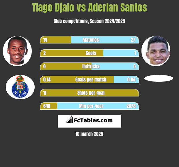 Tiago Djalo vs Aderlan Santos h2h player stats