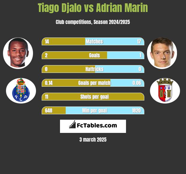 Tiago Djalo vs Adrian Marin h2h player stats