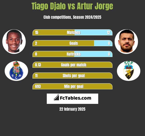 Tiago Djalo vs Artur Jorge h2h player stats