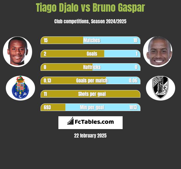 Tiago Djalo vs Bruno Gaspar h2h player stats