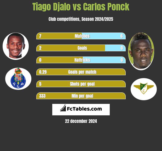 Tiago Djalo vs Carlos Ponck h2h player stats