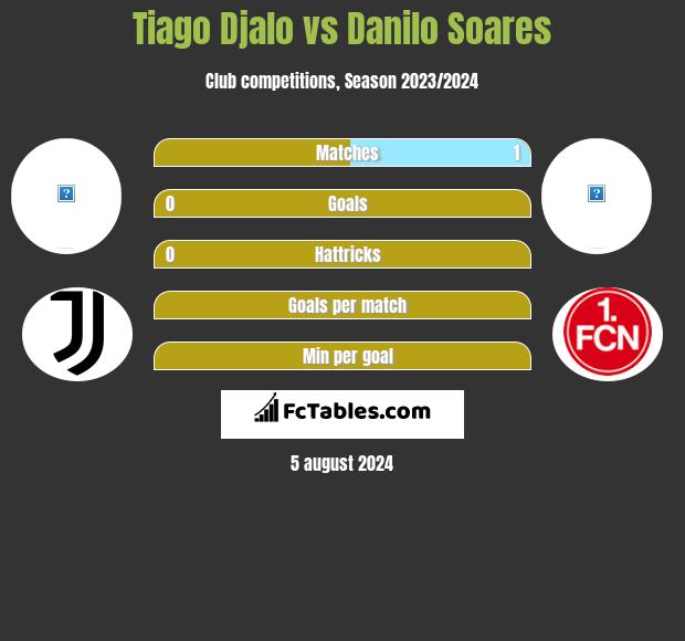 Tiago Djalo vs Danilo Soares h2h player stats