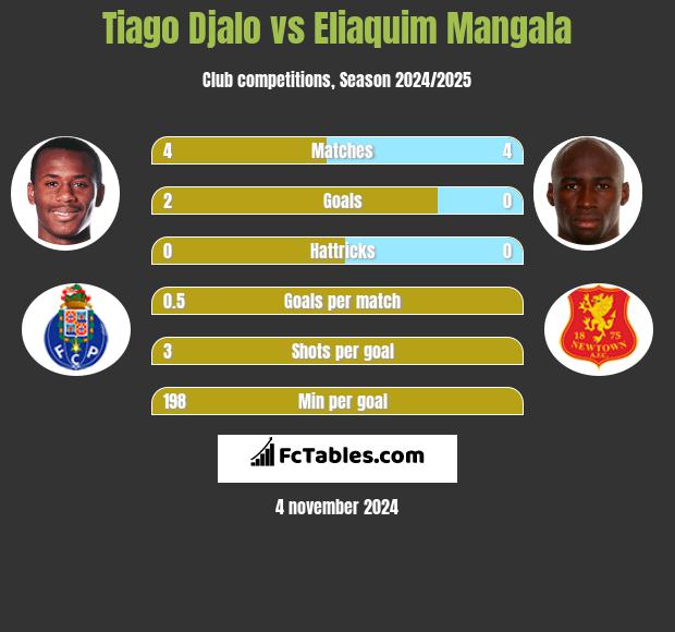 Tiago Djalo vs Eliaquim Mangala h2h player stats