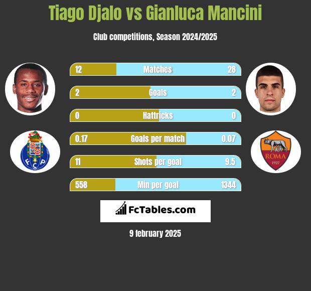 Tiago Djalo vs Gianluca Mancini h2h player stats