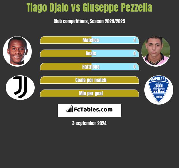 Tiago Djalo vs Giuseppe Pezzella h2h player stats