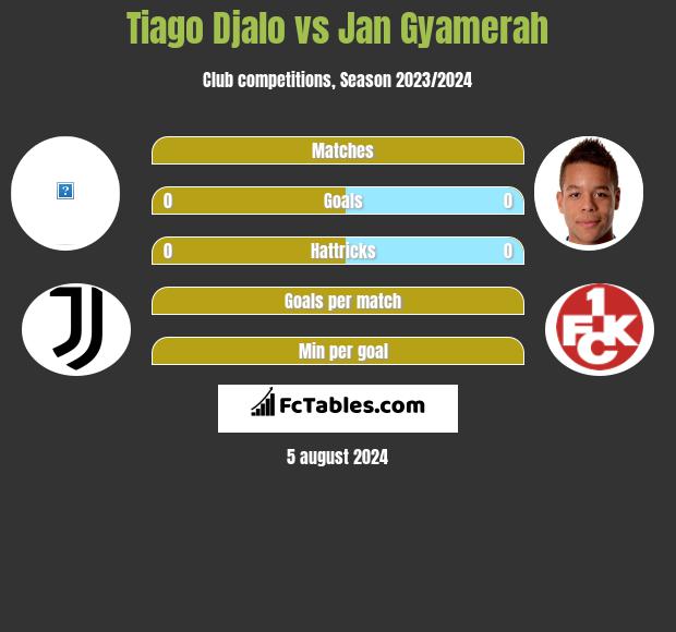 Tiago Djalo vs Jan Gyamerah h2h player stats