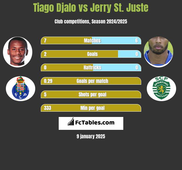 Tiago Djalo vs Jerry St. Juste h2h player stats