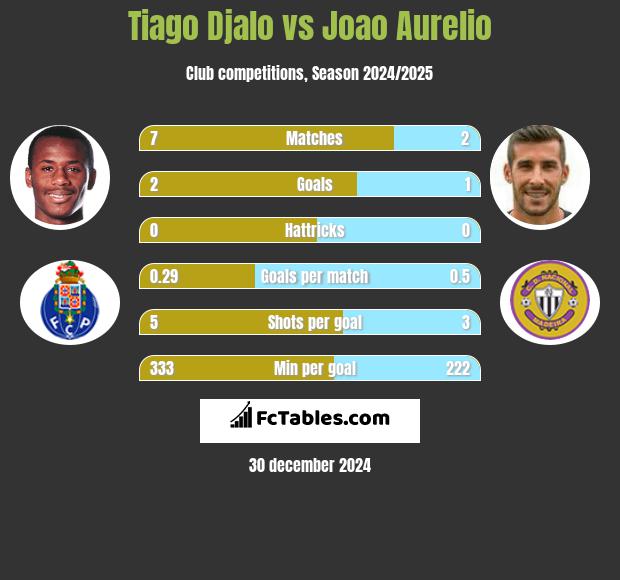 Tiago Djalo vs Joao Aurelio h2h player stats