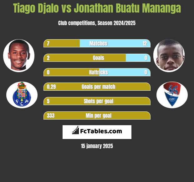 Tiago Djalo vs Jonathan Buatu Mananga h2h player stats