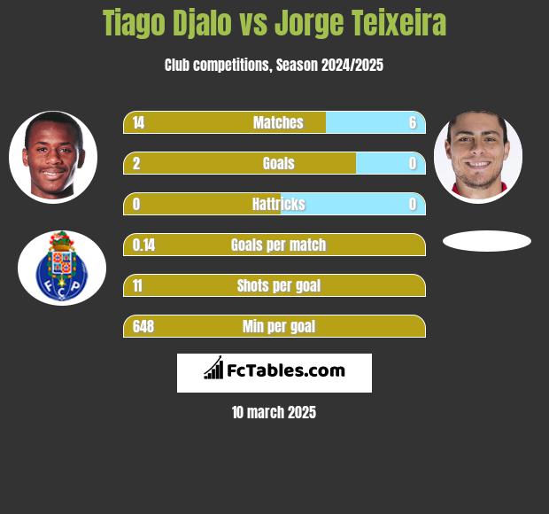 Tiago Djalo vs Jorge Teixeira h2h player stats