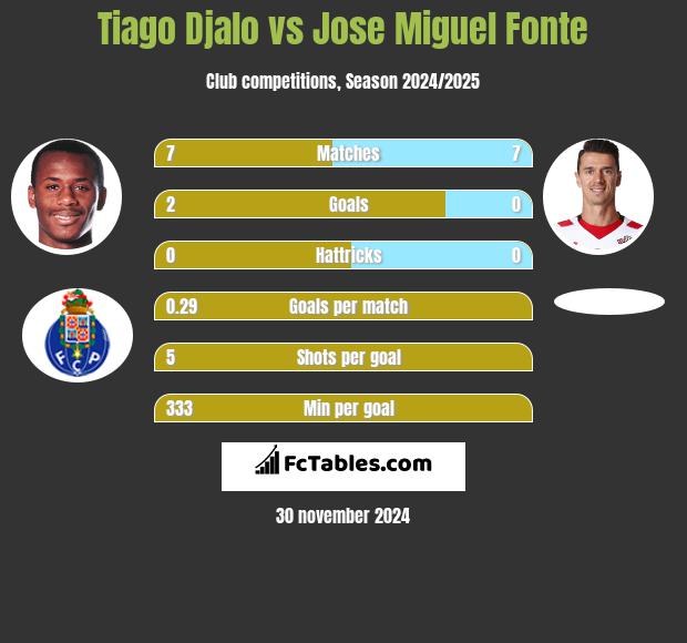 Tiago Djalo vs Jose Miguel Fonte h2h player stats