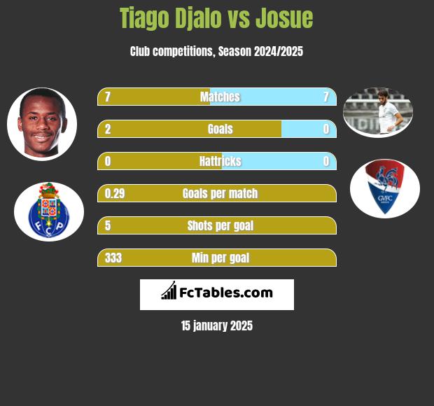 Tiago Djalo vs Josue h2h player stats