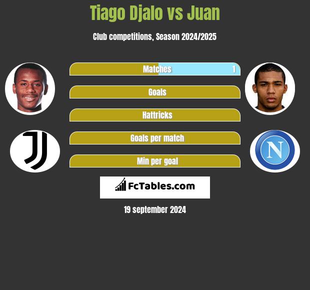 Tiago Djalo vs Juan h2h player stats