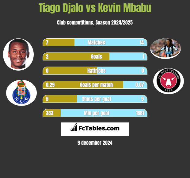 Tiago Djalo vs Kevin Mbabu h2h player stats