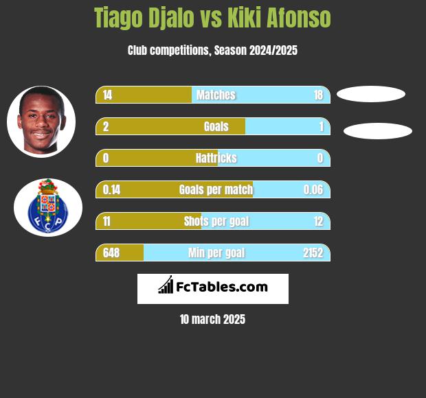 Tiago Djalo vs Kiki Afonso h2h player stats